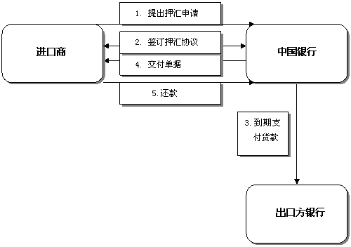 進(jìn)口押匯流程